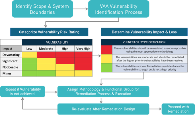 vulnerability risk assessment methodology